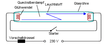 Zuenden der Leuchtstoffroehre